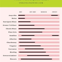 White Wine Chart Sweet To Dry