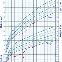 Who Centile Charts