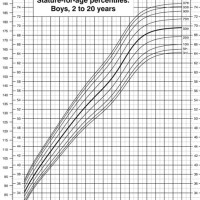 Who Height Growth Chart