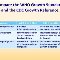 Who Vs Cdc Growth Chart