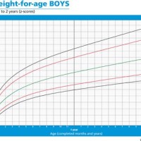 Who Z Score Growth Chart Height For Age