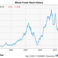 Whole Food Stock Chart