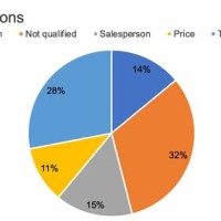 Why Are Pie Charts Good