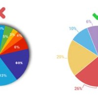 Why Are Pie Charts Not Good