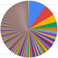 Why Pie Charts Are Bad