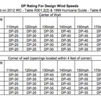 Window Design Pressure Rating Chart