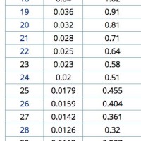 Wire Gauge To Inches Conversion Chart