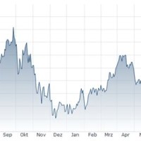 Wisdomtree Wti Crude Oil Chart