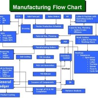 Work Flow Chart For Manufacturing Unit