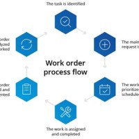 Work Order Process Flowchart