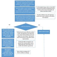 Work Refusal Process Flow Chart Ontario