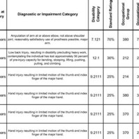 Workers P Disability Rating Chart