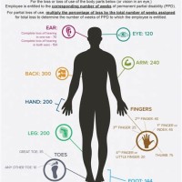 Workers Pensation Permanent Disability Chart