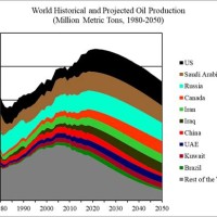 World Oil Consumption Chart 2018