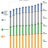 World Oil Consumption Ycharts