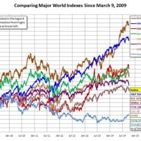 World Stock Index Historical Chart