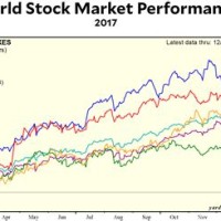 World Stock Market Chart Today