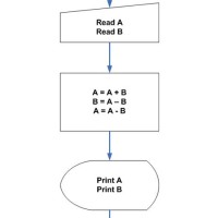 Write Algorithm And Flowchart To Swap Two Numbers Using Third Variable