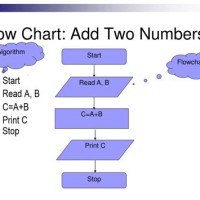 Write An Algorithm And Draw A Flowchart To Add Two Numbers