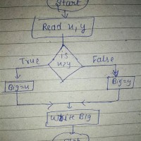 Write An Algorithm And Draw A Flowchart To Find Largest Of N Numbers