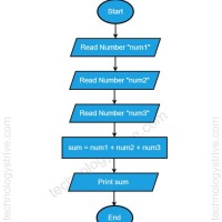 Write An Algorithm And Draw A Flowchart To Find The Sum Average Of Three Numbers