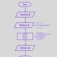 Write An Algorithm And Draw A Flowchart To Swap Two Numbers Using Temporary Variable