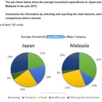 Writing Task 1 Pie Chart Ielts Mentor