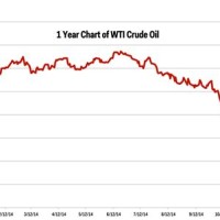 Wti Crude Oil Chart 1 Year