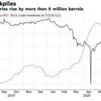 Wti Crude Oil Chart Bloomberg