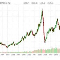 Wti Crude Oil Chart Yahoo