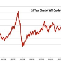 Wti Crude Oil Chart