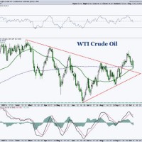 Wti Live Chart Investing Oil