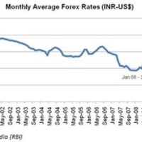 Xe Currency Charts Usd To Inr