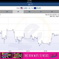 Xe Currency Historical Charts