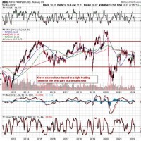 Xerox Stock Chart