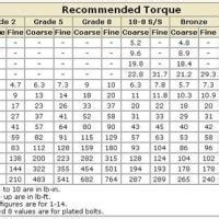 Y Drum Torque Chart