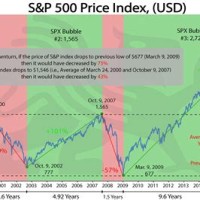 Yahoo Finance S P 500 Index Chart