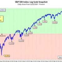 Yahoo Finance S P 500 Interactive Chart