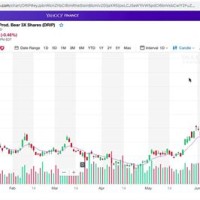 Yahoo Finance Stock Charts