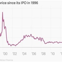 Yahoo Stock Chart 2000