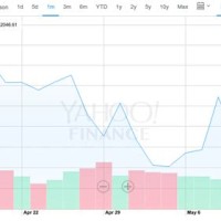 Yahoo Stock Chart Api