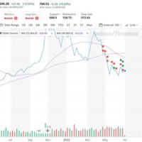 Yahoo Stock Chart Explained