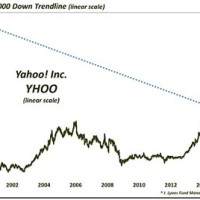 Yahoo Stock Chart