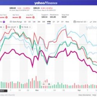 Yahoo Stock Charts Canada