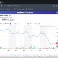 Yahoo Stock Charts Not Working