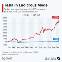 Yahoo Tesla Stock Chart