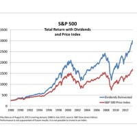 Ycharts S P 500 Total Return