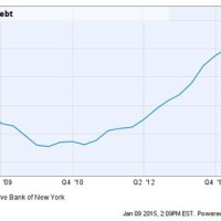 Ycharts Us Auto Loan Debt