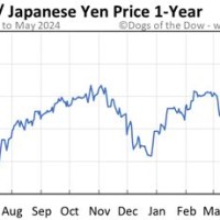 Yen To Usd Chart