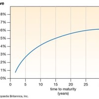 Yield Curve Chart Now